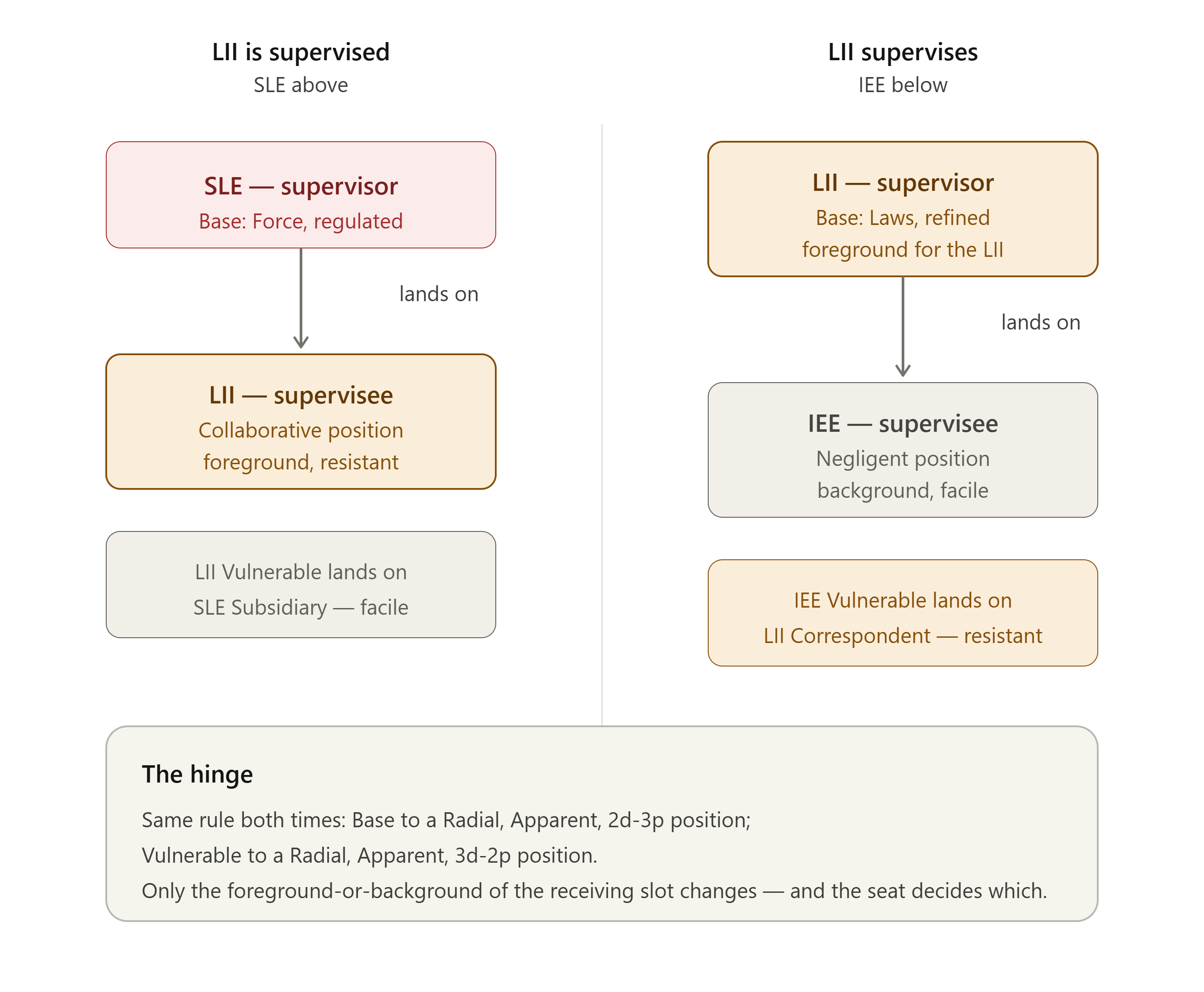 Why Supervision Feels Different From Each Chair: Superseded Model L Draft illustration