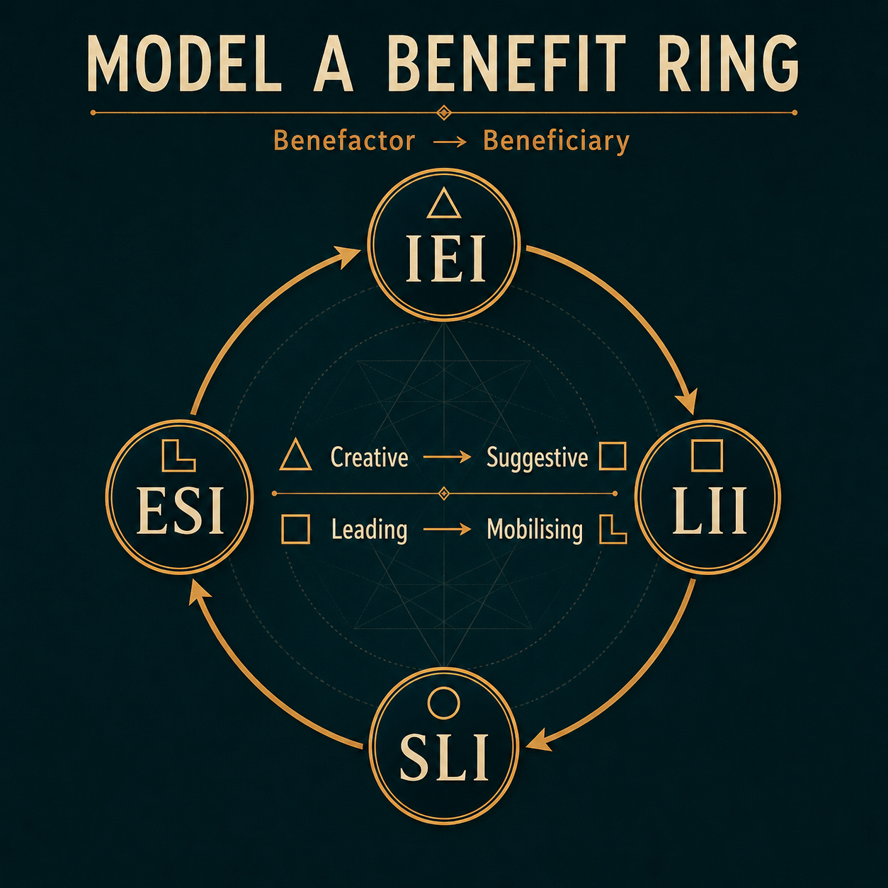 Model A Benefit ring diagram showing IEI to LII to SLI to ESI directional flow