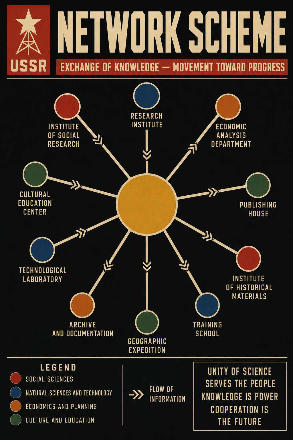 Soviet constructivist network diagram poster depicting an intellectual knowledge network with nodes connected by chevron-arrowed spokes